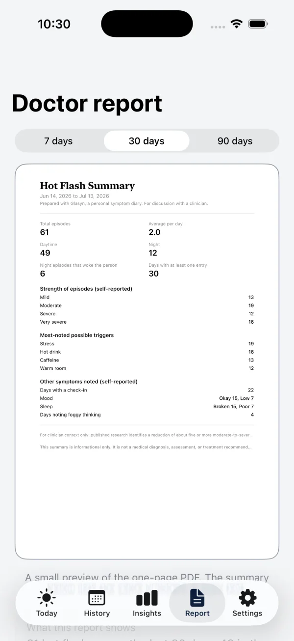 Glasyn's Doctor report screen: a 30-day Hot Flash Summary showing 61 total episodes, 49 daytime and 12 at night, 6 night episodes that woke the person, a severity breakdown, and most-noted possible triggers led by stress.